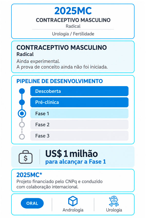 Pipeline de desenvolvimento do contraceptivo masculino 2025MC, que inclui um candidato a contraceptivo oral experimental em fase de prova de conceito, com o desenvolvimento ainda não iniciado. O projeto é financiado pelo CNPq e conduzido por meio de colaboração internacional, com uma meta de financiamento de US$ 1 milhão para alcançar a Fase 1 e aplicações nas áreas de andrologia e urologia.