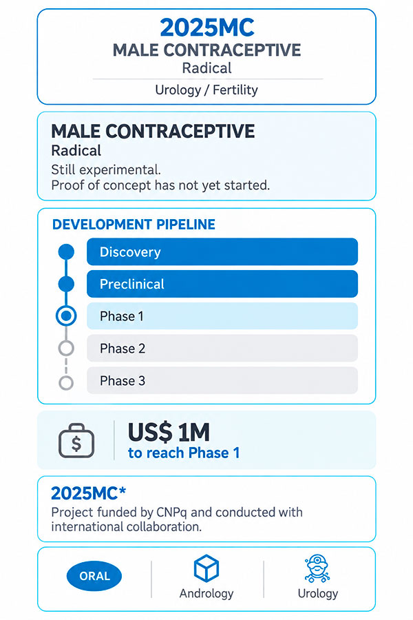 2025MC male contraceptive development pipeline, featuring an experimental oral contraceptive candidate in the proof-of-concept stage, with development not yet started. The project is funded by CNPq and conducted through international collaboration, with a US$1 million funding target to reach Phase 1 and applications in andrology and urology.