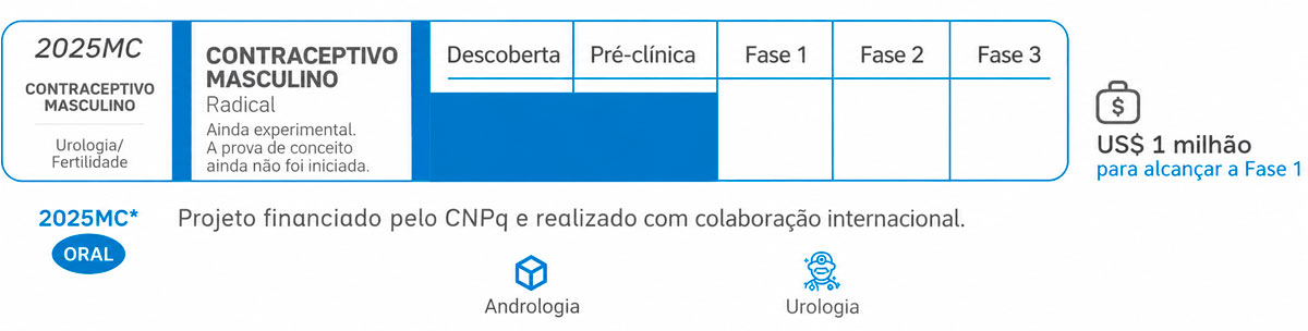 Pipeline de desenvolvimento do contraceptivo masculino 2025MC, que inclui um candidato a contraceptivo oral experimental em fase de prova de conceito, com o desenvolvimento ainda não iniciado. O projeto é financiado pelo CNPq e conduzido por meio de colaboração internacional, com uma meta de financiamento de US$ 1 milhão para alcançar a Fase 1 e aplicações nas áreas de andrologia e urologia.