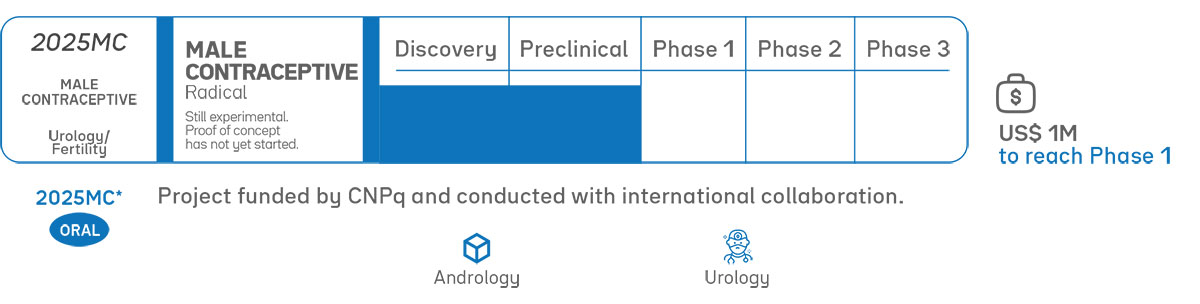 2025MC male contraceptive development pipeline, featuring an experimental oral contraceptive candidate in the proof-of-concept stage, with development not yet started. The project is funded by CNPq and conducted through international collaboration, with a US$1 million funding target to reach Phase 1 and applications in andrology and urology.