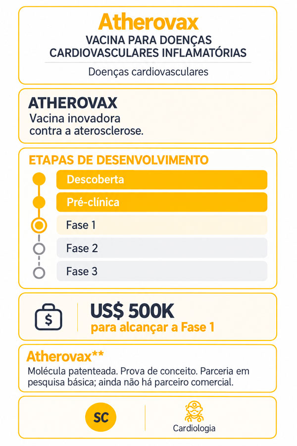 Pipeline de desenvolvimento clínico da Atherovax para aterosclerose e doenças cardiovasculares inflamatórias. O infográfico destaca uma vacina candidata patenteada, as etapas de desenvolvimento (do estágio pré-clínico à Fase 3), a administração subcutânea e a meta de financiamento de US$ 500.000 para alcançar a Fase 1.