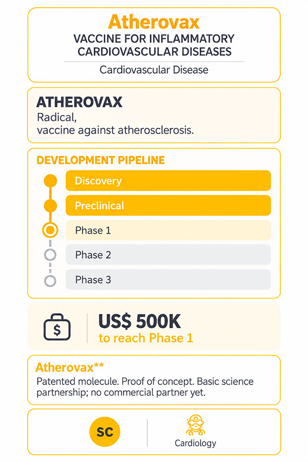 Atherovax clinical development pipeline for atherosclerosis and inflammatory cardiovascular diseases. The infographic highlights a patented vaccine candidate, preclinical development stages through Phase 3, subcutaneous administration, and a US$500,000 funding target to reach Phase 1.