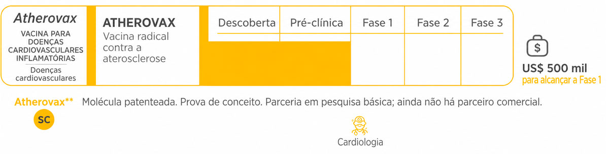 Pipeline de desenvolvimento clínico da Atherovax para aterosclerose e doenças cardiovasculares inflamatórias. O infográfico destaca uma vacina candidata patenteada, as etapas de desenvolvimento (do estágio pré-clínico à Fase 3), a administração subcutânea e a meta de financiamento de US$ 500.000 para alcançar a Fase 1.