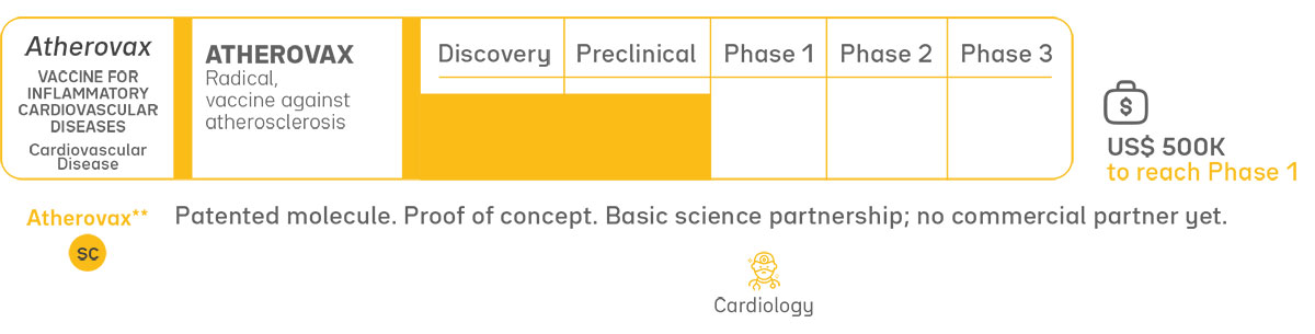 Atherovax clinical development pipeline for atherosclerosis and inflammatory cardiovascular diseases. The infographic highlights a patented vaccine candidate, preclinical development stages through Phase 3, subcutaneous administration, and a US$500,000 funding target to reach Phase 1.