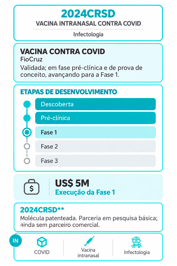 Pipeline de desenvolvimento da vacina intranasal contra a COVID-19 da Fiocruz (2024CRSD), demonstrando a validação pré-clínica e o avanço para a Fase 1, com uma meta de financiamento de US$ 5 milhões para a execução desta etapa. O candidato a vacina, que já possui patente, ainda não conta com parceiro comercial e tem como foco a COVID-19, a vacinação intranasal e as doenças infecciosas.