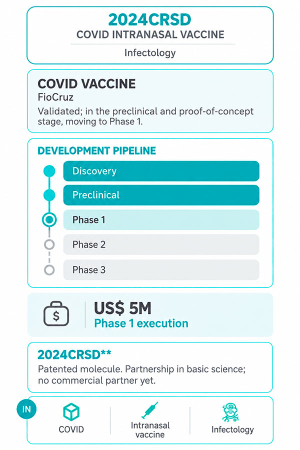 2024CRSD COVID intranasal vaccine development pipeline by FioCruz, showing preclinical validation and progression toward Phase 1, with a US$5 million funding target for Phase 1 execution. The patented vaccine candidate has no commercial partner yet and focuses on COVID-19, intranasal vaccination, and infectious diseases.