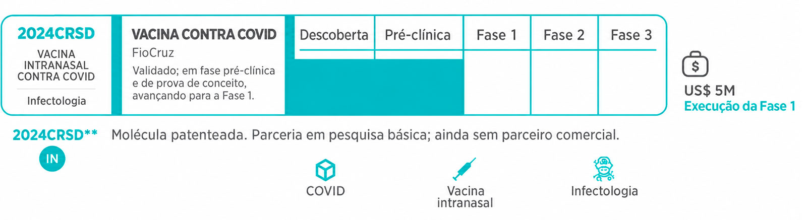 Pipeline de desenvolvimento da vacina intranasal contra a COVID-19 da Fiocruz (2024CRSD), demonstrando a validação pré-clínica e o avanço para a Fase 1, com uma meta de financiamento de US$ 5 milhões para a execução desta etapa. O candidato a vacina, que já possui patente, ainda não conta com parceiro comercial e tem como foco a COVID-19, a vacinação intranasal e as doenças infecciosas.