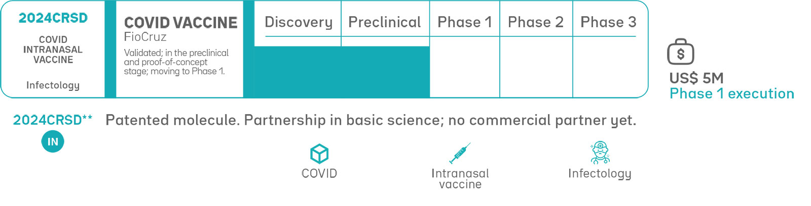 2024CRSD COVID intranasal vaccine development pipeline by FioCruz, showing preclinical validation and progression toward Phase 1, with a US$5 million funding target for Phase 1 execution. The patented vaccine candidate has no commercial partner yet and focuses on COVID-19, intranasal vaccination, and infectious diseases.