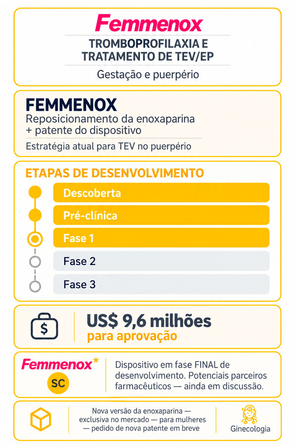 Pipeline de desenvolvimento da Femmenox para tromboprofilaxia e tratamento de tromboembolismo venoso (TEV) durante a gravidez e o puerpério. Reposicionamento da enoxaparina com um dispositivo de administração patenteado, atualmente em fase final de desenvolvimento, com uma meta de financiamento de US$ 9,6 milhões para obtenção de aprovação. Administração subcutânea e aplicações em ginecologia.