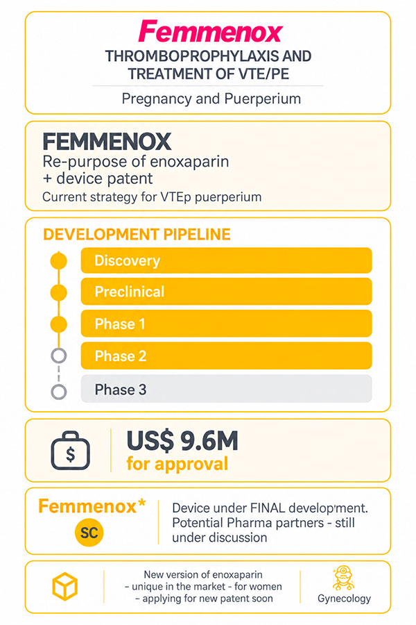 Femmenox development pipeline for thromboprophylaxis and treatment of venous thromboembolism (VTE) during pregnancy and the puerperium. Repurposing of enoxaparin with a patented delivery device, currently in final development, with a US$9.6 million funding target for approval. Subcutaneous administration and gynecology applications.