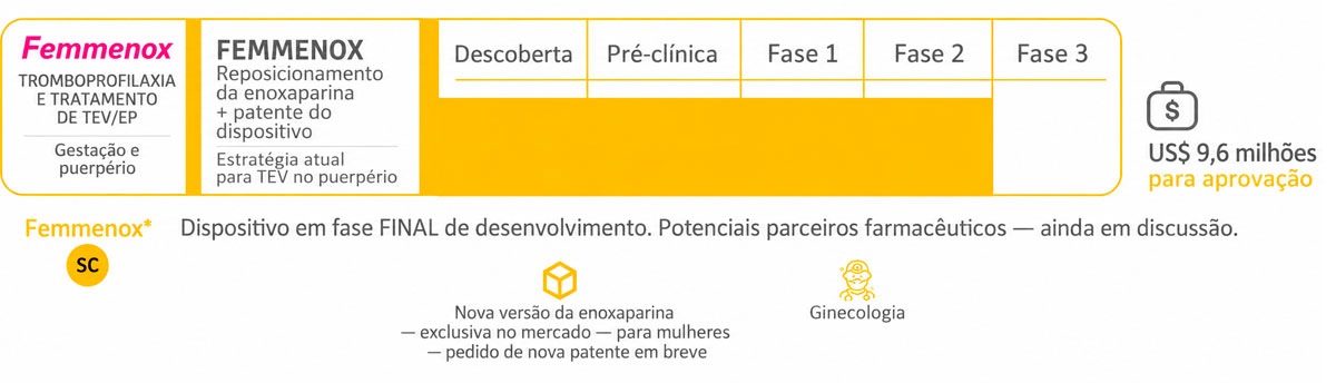 Pipeline de desenvolvimento da Femmenox para tromboprofilaxia e tratamento de tromboembolismo venoso (TEV) durante a gravidez e o puerpério. Reposicionamento da enoxaparina com um dispositivo de administração patenteado, atualmente em fase final de desenvolvimento, com uma meta de financiamento de US$ 9,6 milhões para obtenção de aprovação. Administração subcutânea e aplicações em ginecologia.