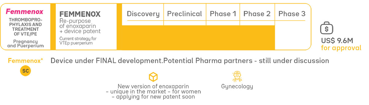 Femmenox development pipeline for thromboprophylaxis and treatment of venous thromboembolism (VTE) during pregnancy and the puerperium. Repurposing of enoxaparin with a patented delivery device, currently in final development, with a US$9.6 million funding target for approval. Subcutaneous administration and gynecology applications.