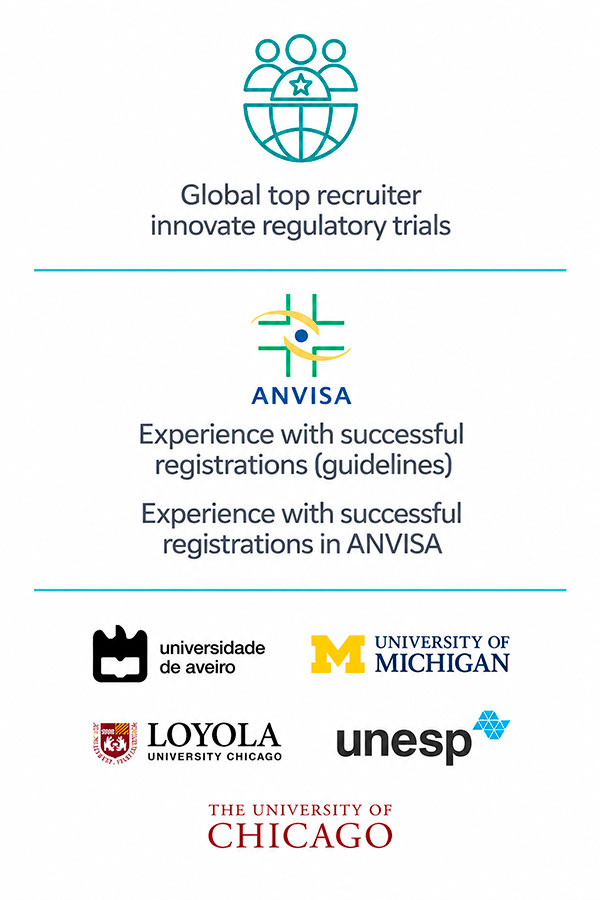 Clinical research and regulatory affairs expertise, with global trial recruitment, successful ANVISA registrations, and partnerships with international universities, including the University of Michigan, University of Chicago, Loyola University Chicago, University of Aveiro, and UNESP.