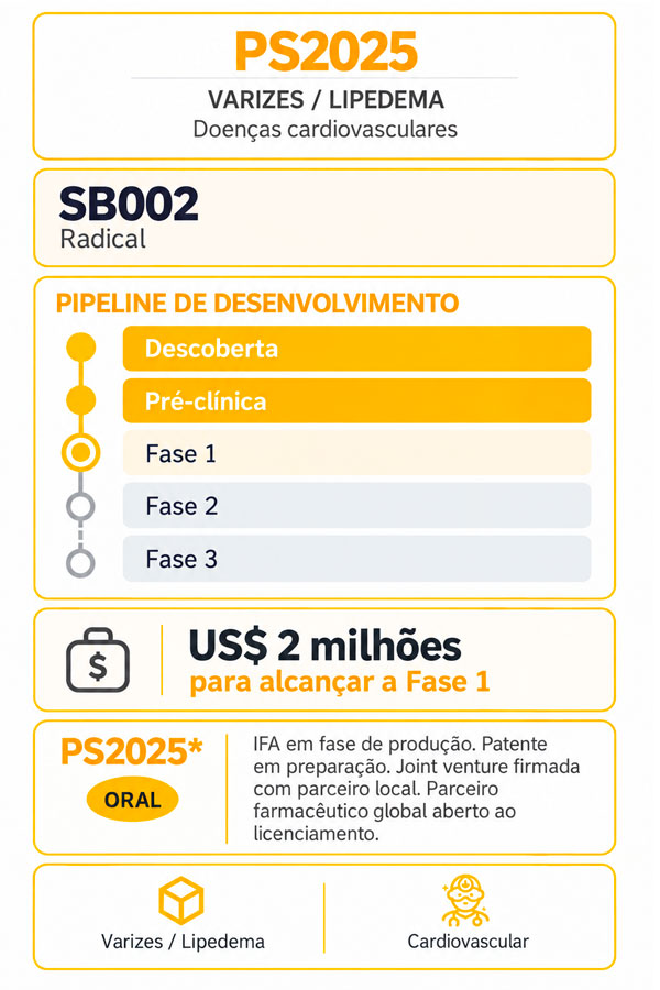 Pipeline de desenvolvimento clínico do PS2025 para varizes e lipedema, destacando o SB002 — um princípio ativo farmacêutico inovador em fase de produção e com patente em preparação. O infográfico apresenta as etapas de desenvolvimento, da descoberta à Fase 3, a via de administração oral, a meta de financiamento de US$ 2 milhões para alcançar a Fase 1 e uma oportunidade de licenciamento para um parceiro farmacêutico global.