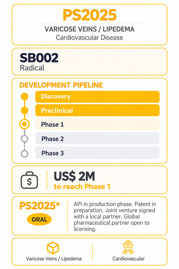 PS2025 clinical development pipeline for varicose veins and lipedema, featuring SB002, a radical active pharmaceutical ingredient in production, with a patent in preparation. The infographic shows development stages from Discovery to Phase 3, oral administration, a US$2 million funding target to reach Phase 1, and a licensing opportunity for a global pharmaceutical partner.