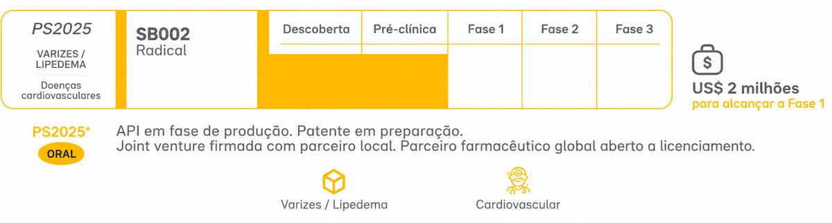 Pipeline de desenvolvimento clínico do PS2025 para varizes e lipedema, destacando o SB002 — um princípio ativo farmacêutico inovador em fase de produção e com patente em preparação. O infográfico apresenta as etapas de desenvolvimento, da descoberta à Fase 3, a via de administração oral, a meta de financiamento de US$ 2 milhões para alcançar a Fase 1 e uma oportunidade de licenciamento para um parceiro farmacêutico global.