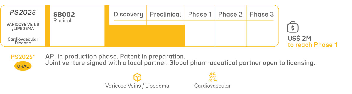 PS2025 clinical development pipeline for varicose veins and lipedema, featuring SB002, a radical active pharmaceutical ingredient in production, with a patent in preparation. The infographic shows development stages from Discovery to Phase 3, oral administration, a US$2 million funding target to reach Phase 1, and a licensing opportunity for a global pharmaceutical partner.