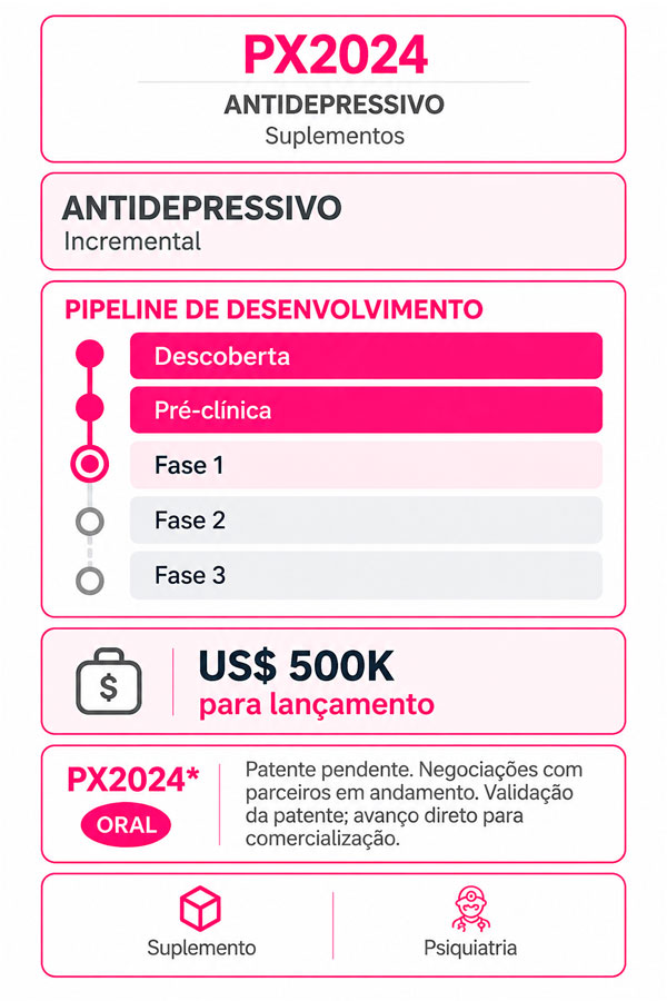 Pipeline de desenvolvimento do suplemento antidepressivo PX2024, que inclui um candidato a antidepressivo incremental com patente pendente e negociações de parceria em andamento. O infográfico apresenta as etapas de desenvolvimento — da descoberta à Fase 3 —, a administração oral e a meta de financiamento de US$ 500.000 para o lançamento, com aplicações nas áreas de suplementos e psiquiatria.