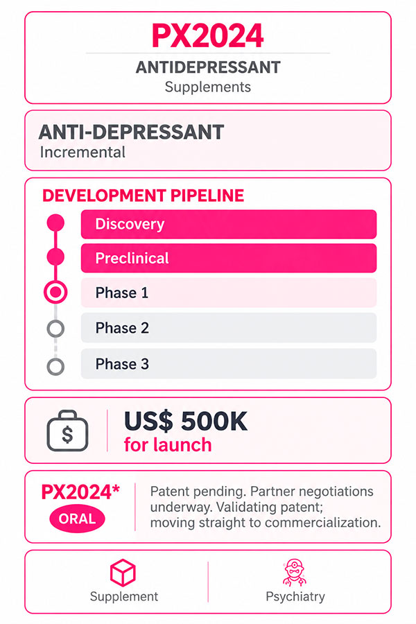 PX2024 antidepressant supplement development pipeline, featuring an incremental antidepressant candidate with a patent pending and partner negotiations underway. The infographic shows development stages from Discovery to Phase 3, oral administration, and a US$500,000 funding target for launch, with applications in supplements and psychiatry.