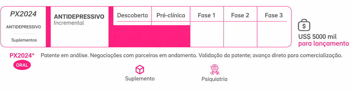 Pipeline de desenvolvimento do suplemento antidepressivo PX2024, que inclui um candidato a antidepressivo incremental com patente pendente e negociações de parceria em andamento. O infográfico apresenta as etapas de desenvolvimento — da descoberta à Fase 3 —, a administração oral e a meta de financiamento de US$ 500.000 para o lançamento, com aplicações nas áreas de suplementos e psiquiatria.