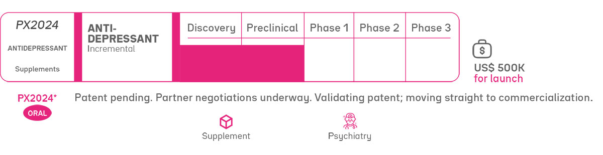 PX2024 antidepressant supplement development pipeline, featuring an incremental antidepressant candidate with a patent pending and partner negotiations underway. The infographic shows development stages from Discovery to Phase 3, oral administration, and a US$500,000 funding target for launch, with applications in supplements and psychiatry.