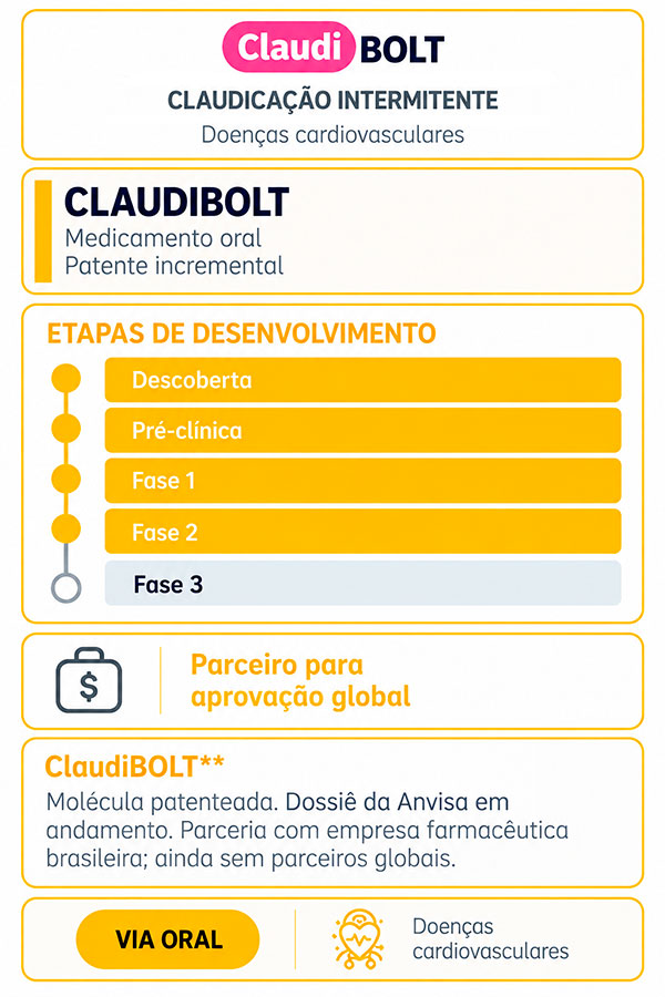 Pipeline de desenvolvimento clínico do PS2025 para varizes e lipedema, destacando o SB002 — um princípio ativo farmacêutico inovador em fase de produção e com patente em preparação. O infográfico apresenta as etapas de desenvolvimento, da descoberta à Fase 3, a via de administração oral, a meta de financiamento de US$ 2 milhões para alcançar a Fase 1 e uma oportunidade de licenciamento para um parceiro farmacêutico global.