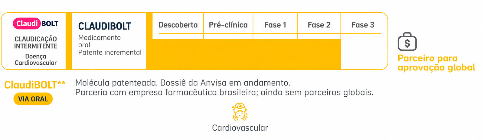 Pipeline de desenvolvimento clínico do PS2025 para varizes e lipedema, destacando o SB002 — um princípio ativo farmacêutico inovador em fase de produção e com patente em preparação. O infográfico apresenta as etapas de desenvolvimento, da descoberta à Fase 3, a via de administração oral, a meta de financiamento de US$ 2 milhões para alcançar a Fase 1 e uma oportunidade de licenciamento para um parceiro farmacêutico global.