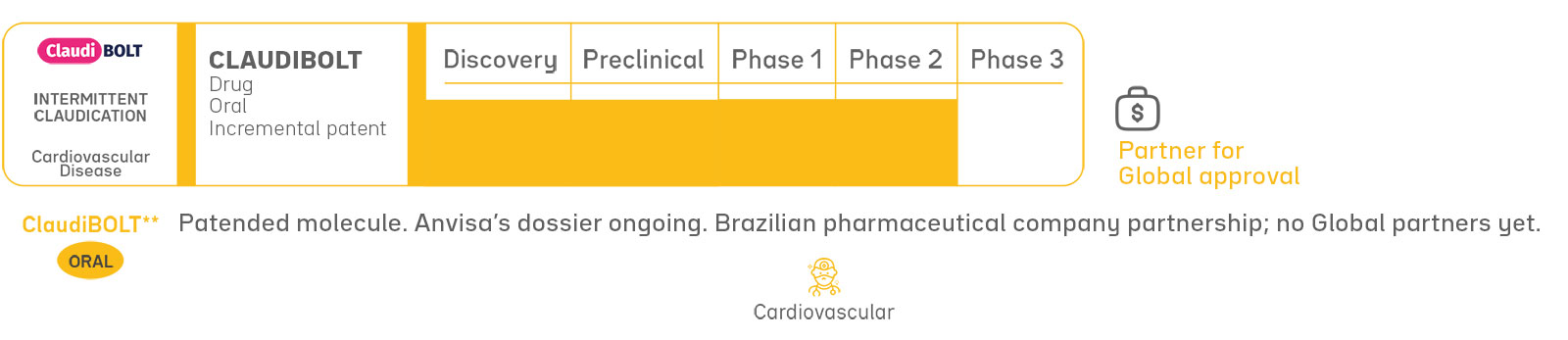 ClaudiBOLT clinical development pipeline for intermittent claudication, a cardiovascular condition. The infographic presents development stages from Discovery to Phase 3, oral administration, and funding information for the drug development program.