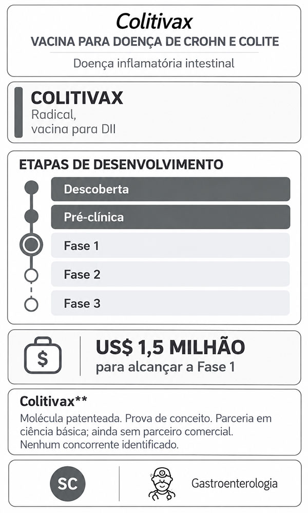 Pipeline de desenvolvimento clínico da Colitivax para doença de Crohn e colite ulcerativa, apresentando uma vacina experimental patenteada para doença inflamatória intestinal (DII). O infográfico mostra as etapas de desenvolvimento, da descoberta à Fase 3, a administração subcutânea e a meta de financiamento de US$ 500.000 para alcançar a Fase 1.