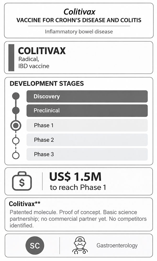 Colitivax clinical development pipeline for Crohn's disease and ulcerative colitis, featuring a patented investigational vaccine for inflammatory bowel disease (IBD). The infographic shows development stages from Discovery to Phase 3, subcutaneous administration, and a US$500,000 funding target to reach Phase 1.