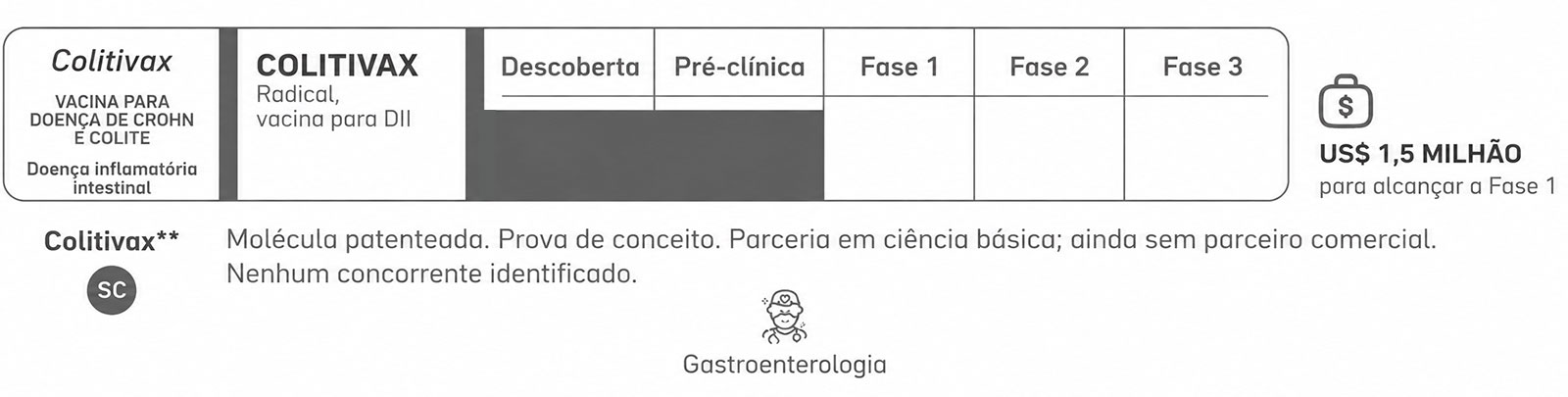 Pipeline de desenvolvimento clínico da Colitivax para doença de Crohn e colite ulcerativa, apresentando uma vacina experimental patenteada para doença inflamatória intestinal (DII). O infográfico mostra as etapas de desenvolvimento, da descoberta à Fase 3, a administração subcutânea e a meta de financiamento de US$ 500.000 para alcançar a Fase 1.