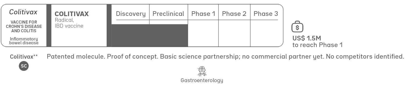 Colitivax clinical development pipeline for Crohn's disease and ulcerative colitis, featuring a patented investigational vaccine for inflammatory bowel disease (IBD). The infographic shows development stages from Discovery to Phase 3, subcutaneous administration, and a US$500,000 funding target to reach Phase 1.