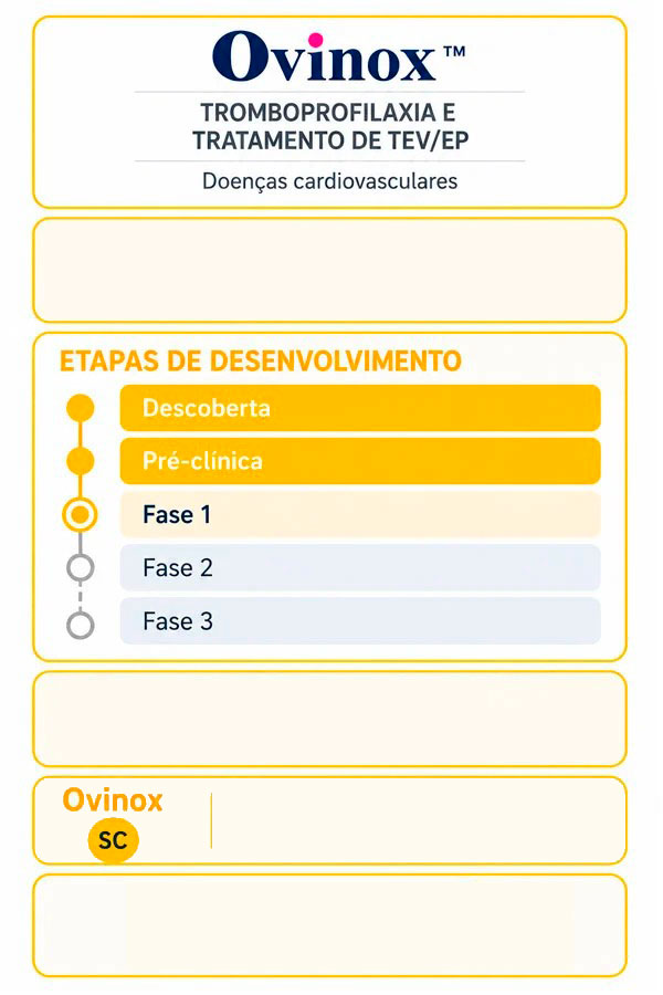Pipeline da Ovinox para tromboprofilaxia e tratamento de tromboembolismo venoso e embolia pulmonar (TEV/EP), apresentando os estágios de desenvolvimento — da descoberta à Fase 3 —, a administração subcutânea, informações sobre financiamento e aplicações em doenças cardiovasculares.