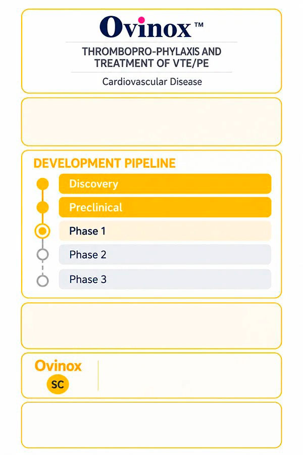 Ovinox thromboprophylaxis and treatment pipeline for venous thromboembolism and pulmonary embolism (VTE/PE), showing development stages from Discovery to Phase 3, subcutaneous administration, funding information, and cardiovascular disease applications.