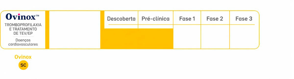 Pipeline da Ovinox para tromboprofilaxia e tratamento de tromboembolismo venoso e embolia pulmonar (TEV/EP), apresentando os estágios de desenvolvimento — da descoberta à Fase 3 —, a administração subcutânea, informações sobre financiamento e aplicações em doenças cardiovasculares.