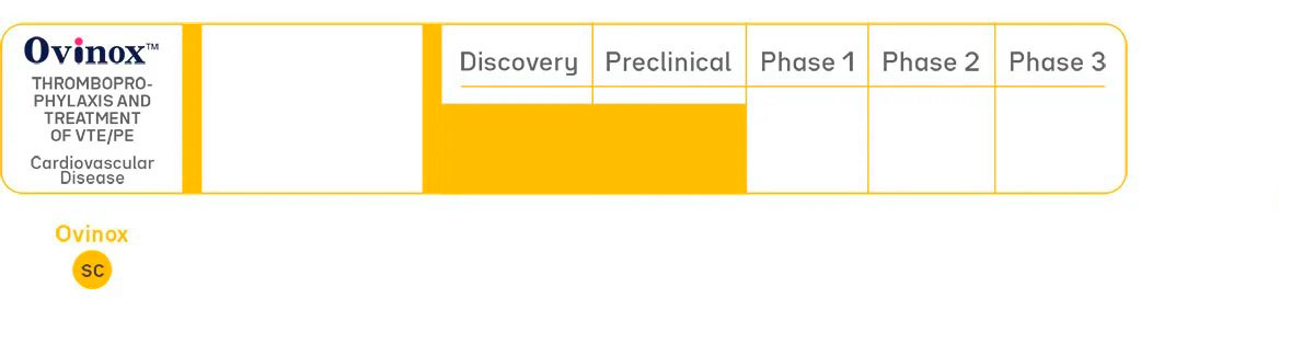 Ovinox thromboprophylaxis and treatment pipeline for venous thromboembolism and pulmonary embolism (VTE/PE), showing development stages from Discovery to Phase 3, subcutaneous administration, funding information, and cardiovascular disease applications.
